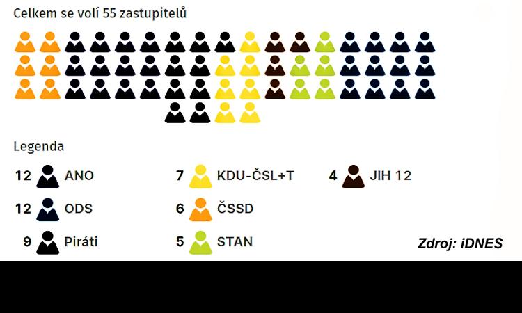 Obrázek k článku Jihočeši 2012 získali v novém krajském zastupitelstvu čtyři mandáty